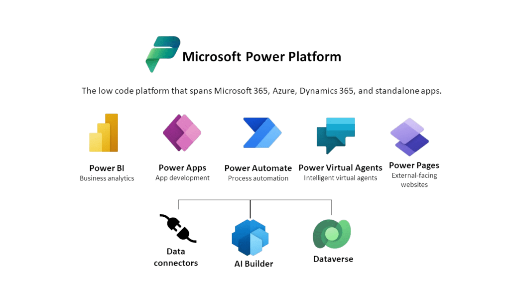 Die Microsoft Power Platform ist eine Low-Code / No-Code Lösung, die gängige Programme umfasst.